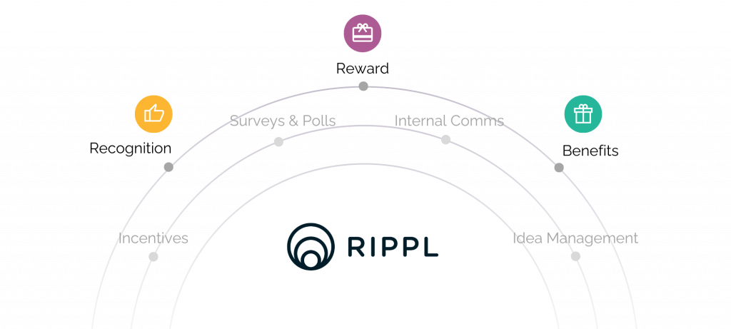 a visual image representing the Rippl platform's different features, including core elements of employee recognition, reward and benefits and wider features including incentives, surveys and polls, internal communications and idea management